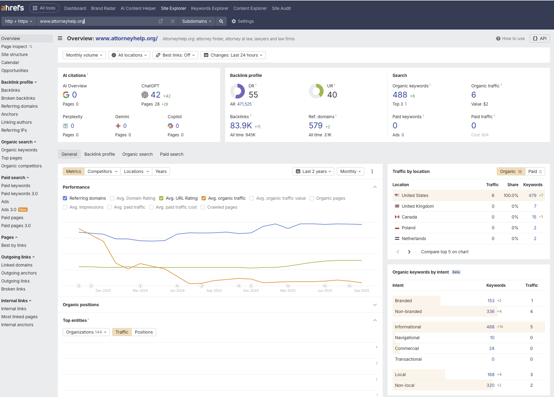 Ahrefs overview of attorneyhelp.com showing downward trend